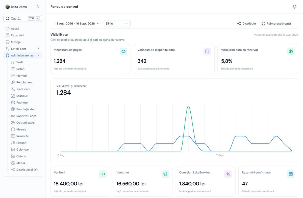 Panoul de statistici al unei bălți pe LakeBooking, cu vizualizări, verificări de disponibilitate, conversie, venituri și rezervări confirmate (date de exemplu)