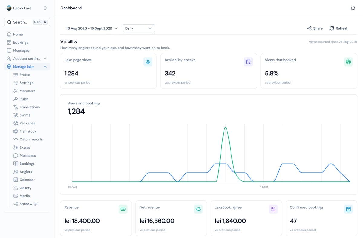 A lake's statistics dashboard on LakeBooking with page views, availability checks, conversion, revenue and confirmed bookings (sample data)